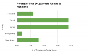 Percentage of Total Drug Arrests Pertaining to Marijuana